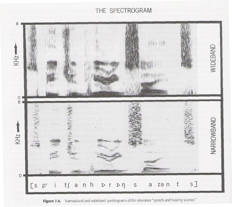 Spectrogram of speech